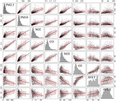 Evaluation of the health risk using multi-pollutant air quality health index: case study in Tianjin, China